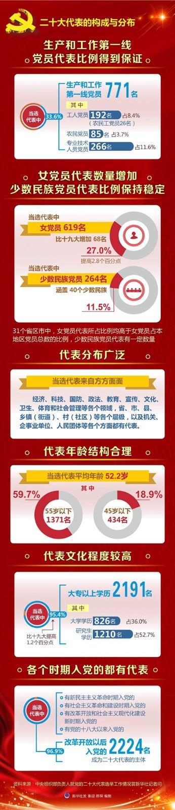 二十大代表的构成与分布
