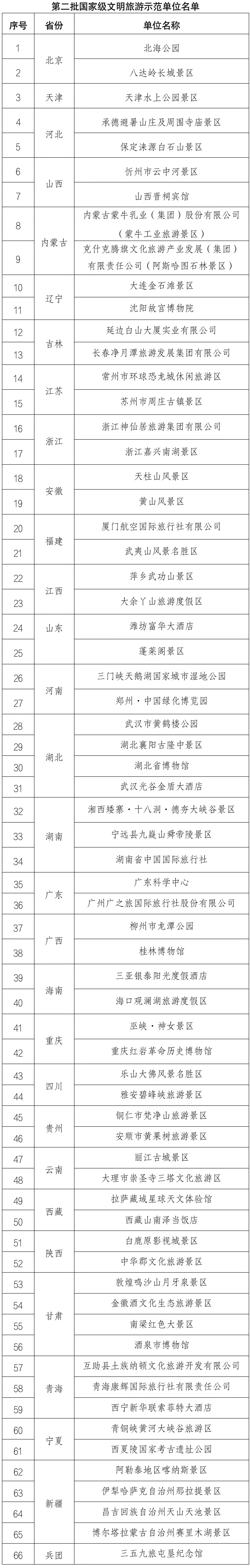 国家级文明旅游示范单位，新增66家