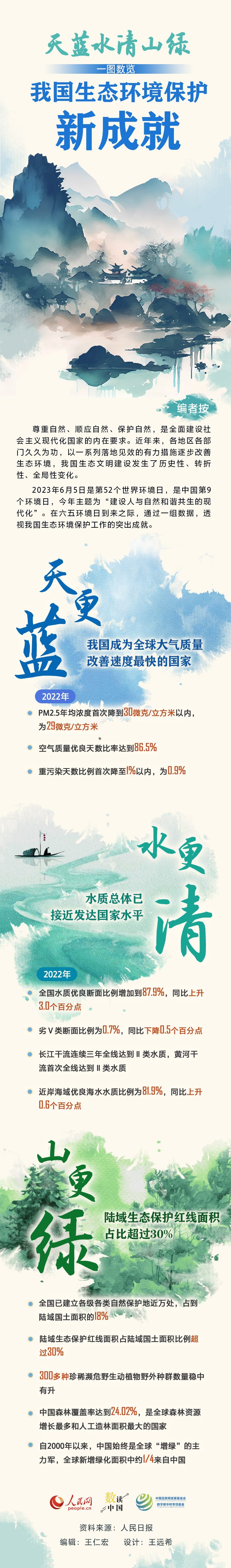 天蓝水清山绿 一图数览我国生态环境保护新成就